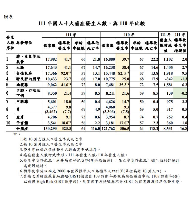 大腸癌逐漸年輕化?醫揭「和小時候有關」曝1關鍵:基因被改變了
