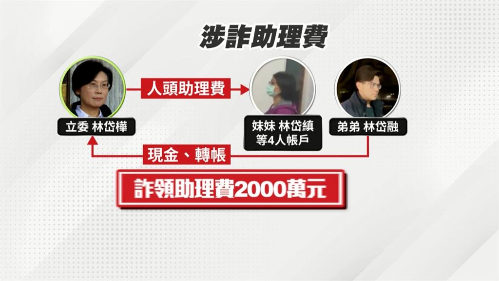 涉詐領助理費2千萬! 林岱樺弟弟.2助理羈押禁見
