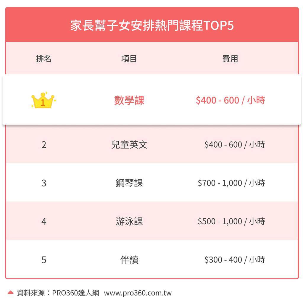 家教課程大人、小孩不同調！兒童最愛「運動類」第1名是這運動