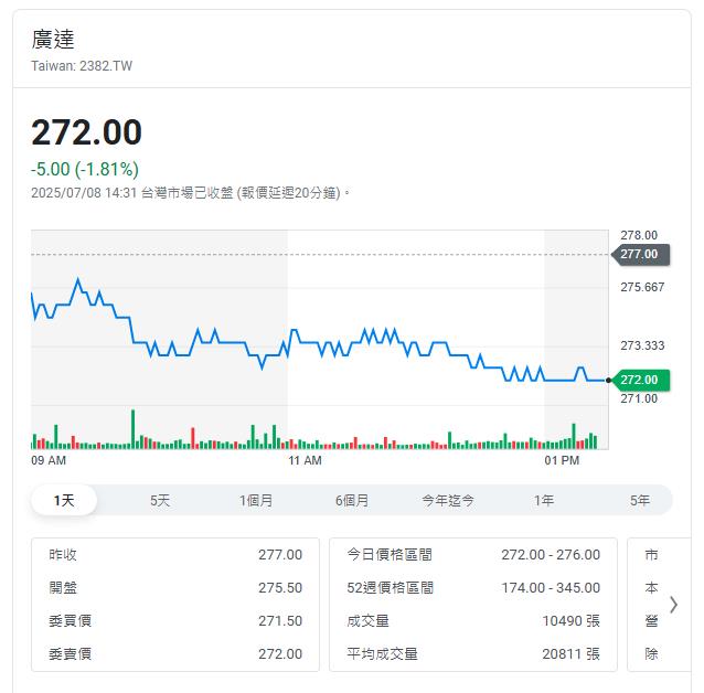 賺爛了！老AI股6月合併營收1898億元 年增逾70%