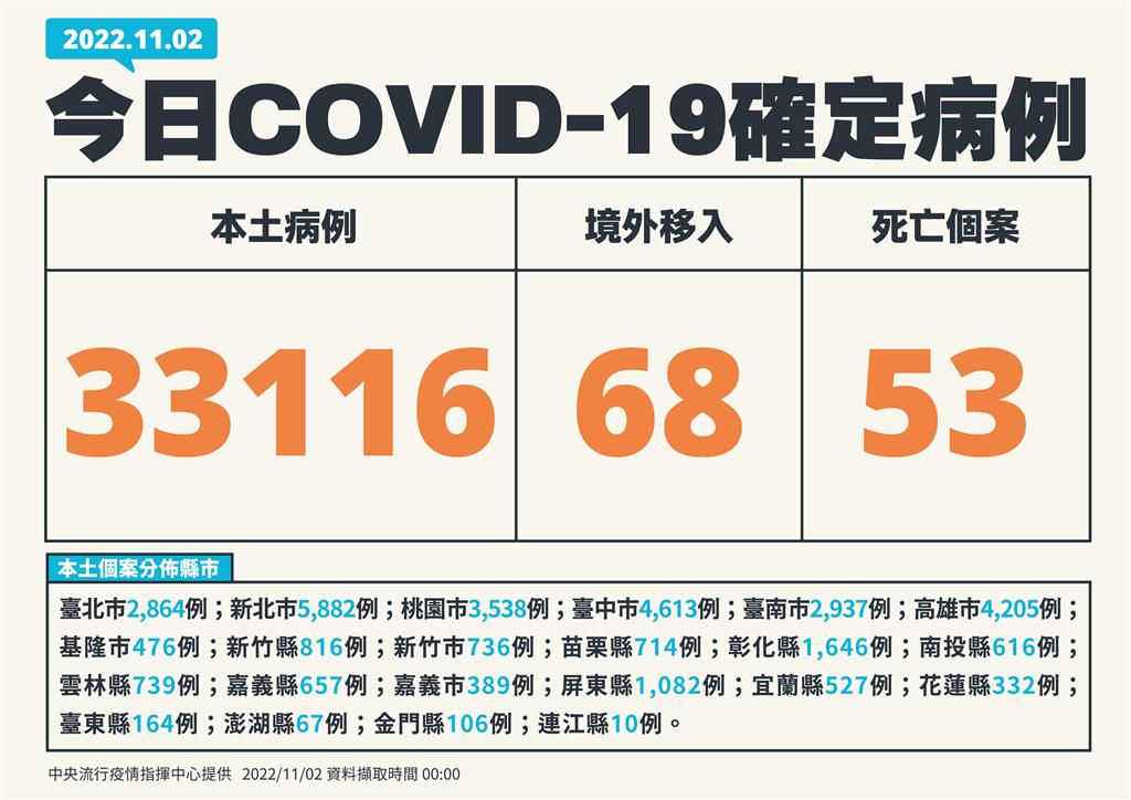 快新聞/本土再增33116例、53死! 境外添68例