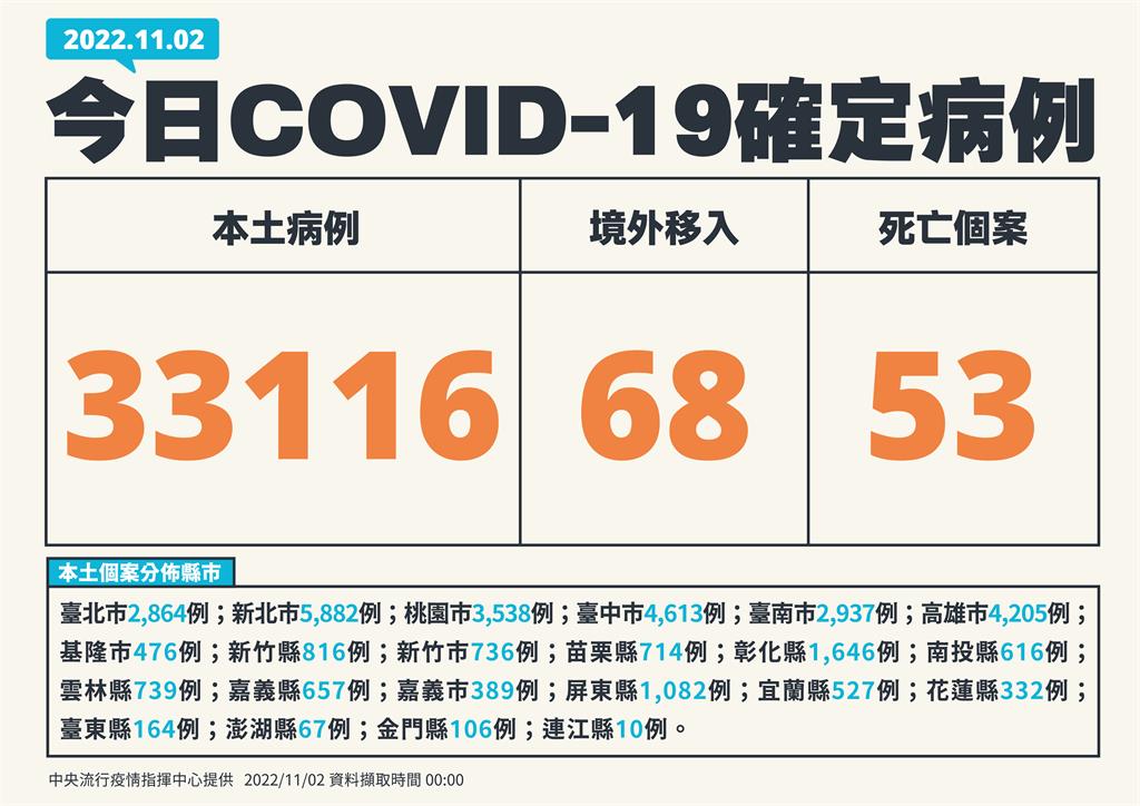 快新聞／本土再增33116例、53死！　境外添68例