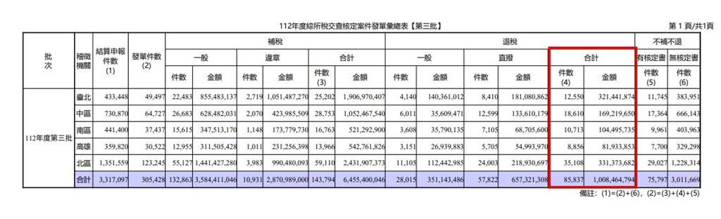 8.5萬人刷簿子「入帳1.7萬元」!第3批退稅「2管道」領法大不同