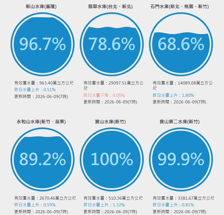 一口氣灌飽！超狂梅雨灌全台水庫「大解渴」驚人進帳逾1.8億噸