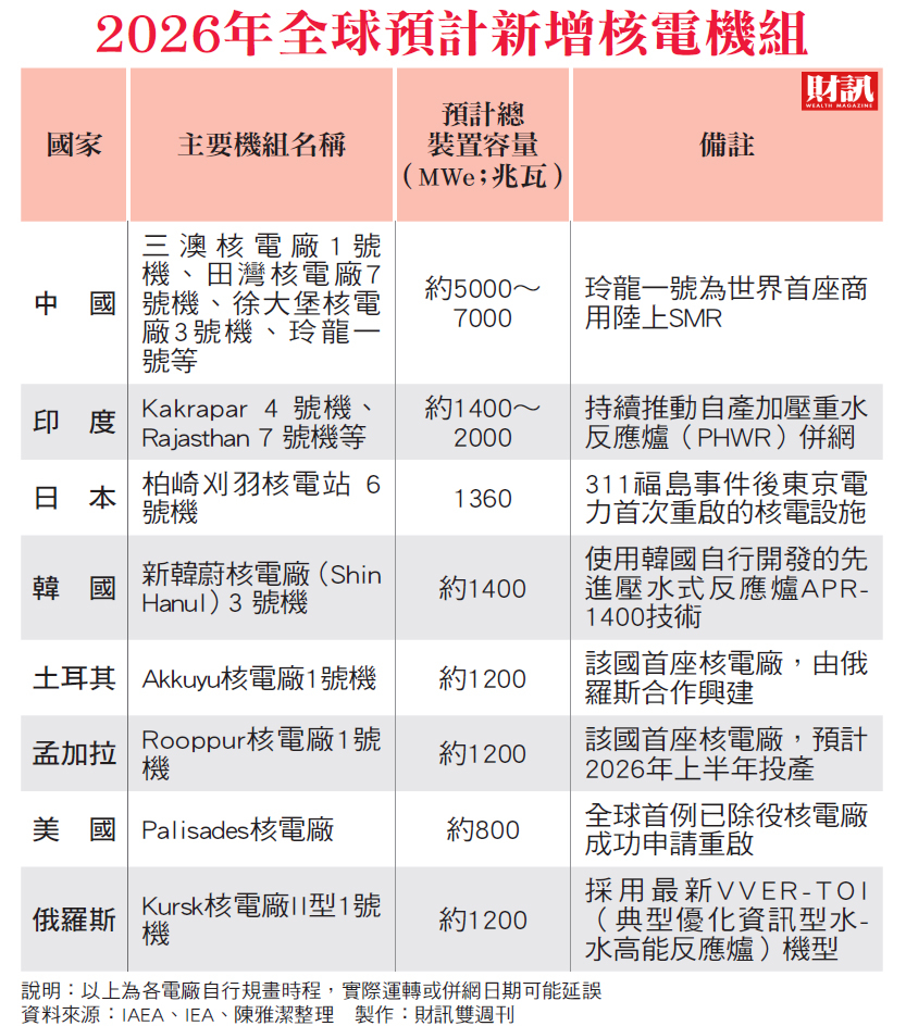 歐盟認錯、日本重啟 核電成科技競爭核心 能源安全等同國安 全球核能大復活