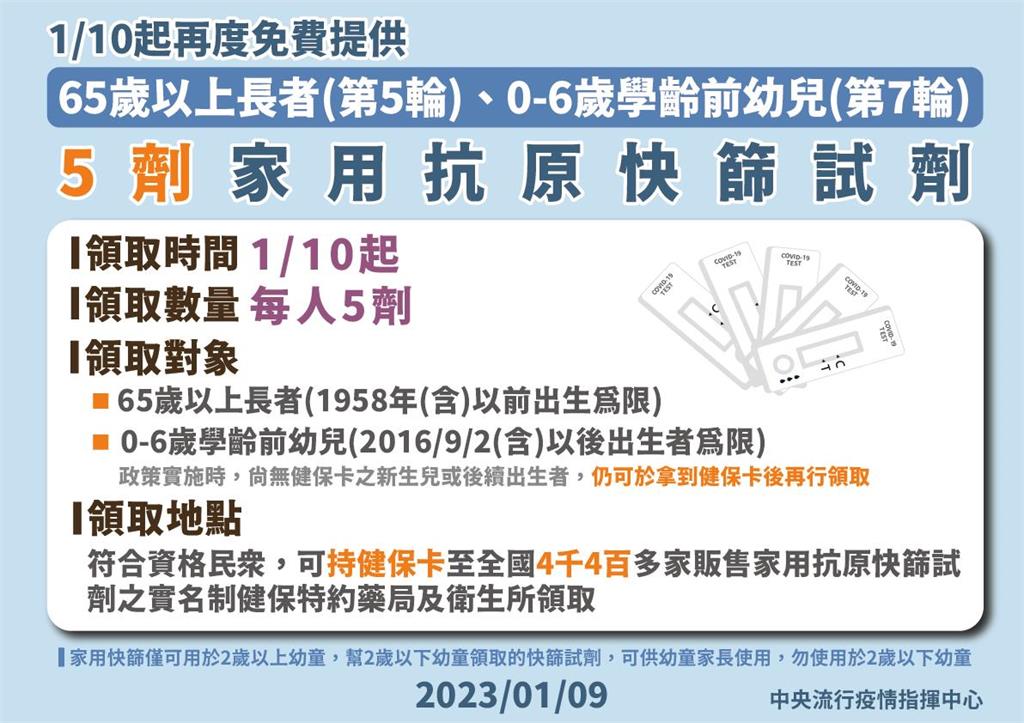 快新聞／新一輪免費快篩上路！「這3類人」符合資格　領取方式一次看