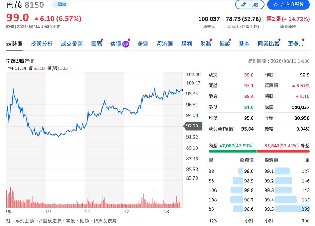 南茂Q2財報太猛！毛利率大升4.2個百分點　淨利季增76.6%