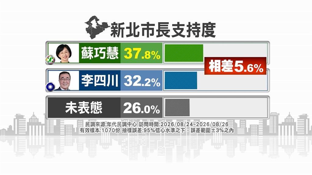 新北民調大逆轉！　蘇巧慧首度超車李四川5.6%