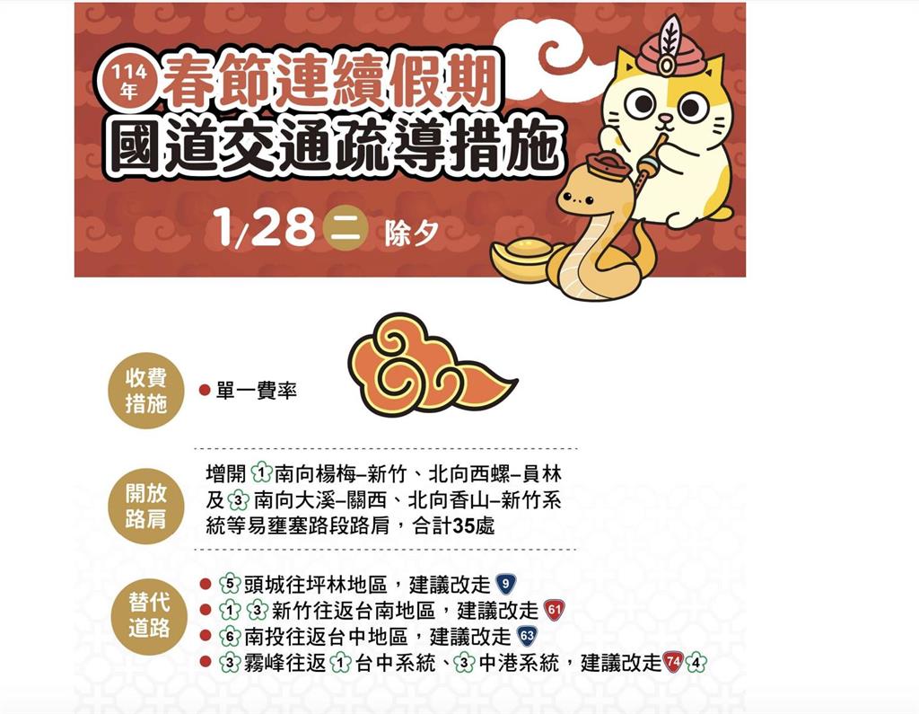 快新聞／除夕國道塞！　高公局曝「7大地雷路段」：儘量於下午時段出發