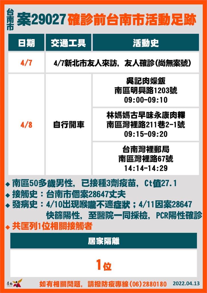 快新聞／台南+12！ 確診足跡「安平開台天后宮、灣裡郵局、新光三越」在列