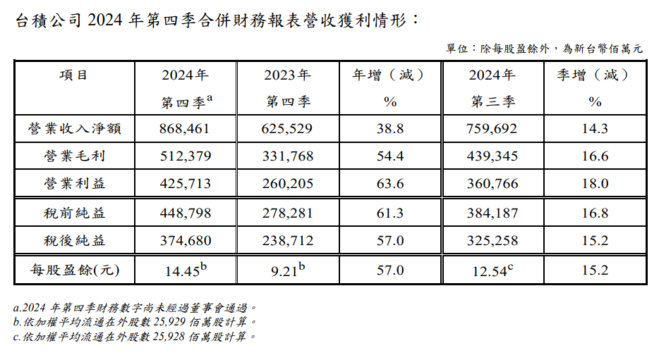 台積公司2024年第四季每股盈餘新台幣14.45元