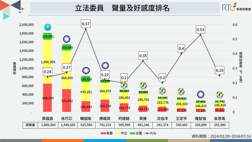 快新聞/立委聲量排名出爐!黃國昌徐巧芯網路討論度驚人 負評遠高於好感