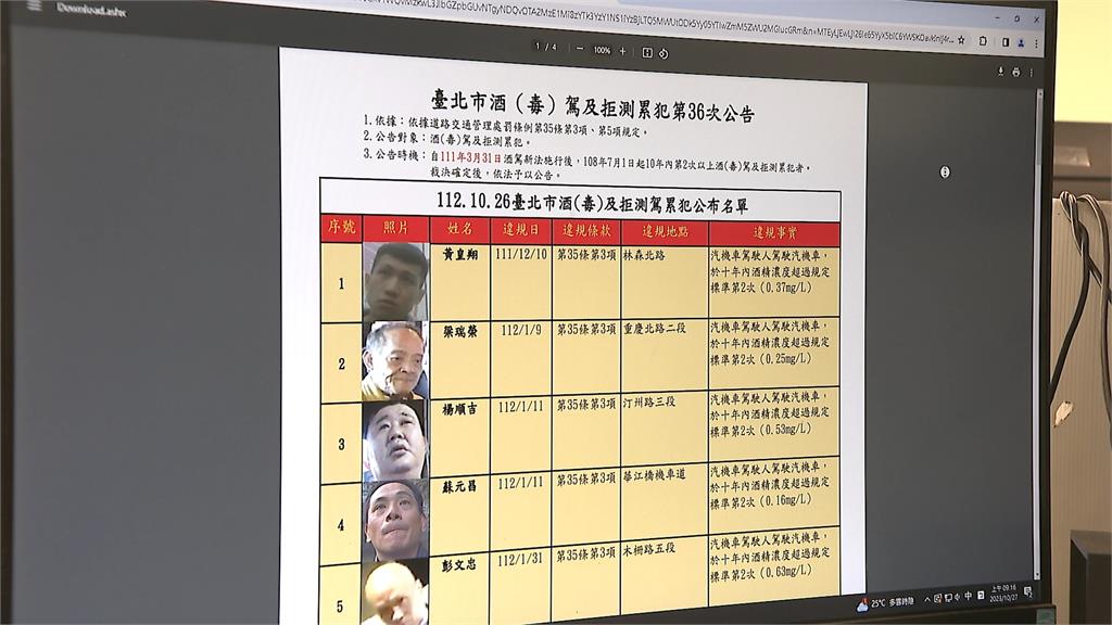 這些照片誰認得出? 酒駕慣犯照片戴墨鏡、帽子難辨認