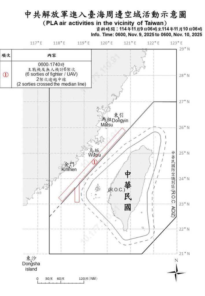 快新聞／騷擾不斷！中國派13機艦擾台　2架次越中線闖我西南空域