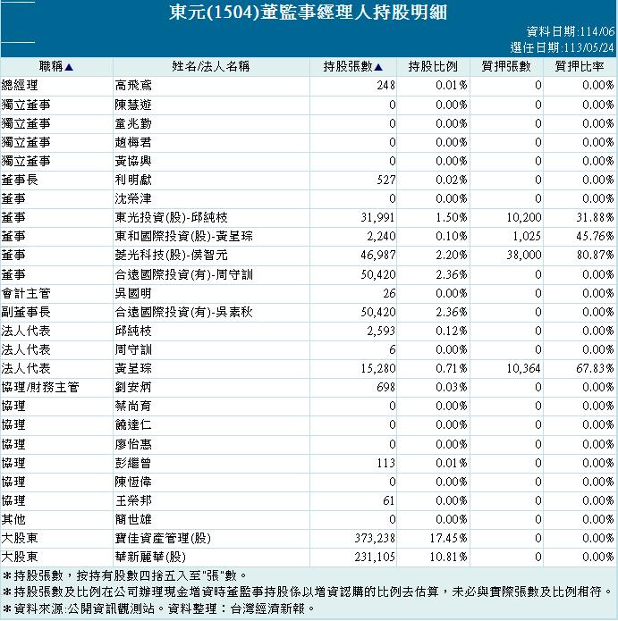 鴻海攜手東元搶攻電動車市場 兩家策略聯盟下午公布