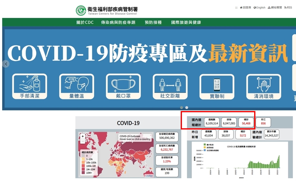 疾管署網站藏玄機？他曝「這3數字」可推算確診人數　網勸：別亂猜