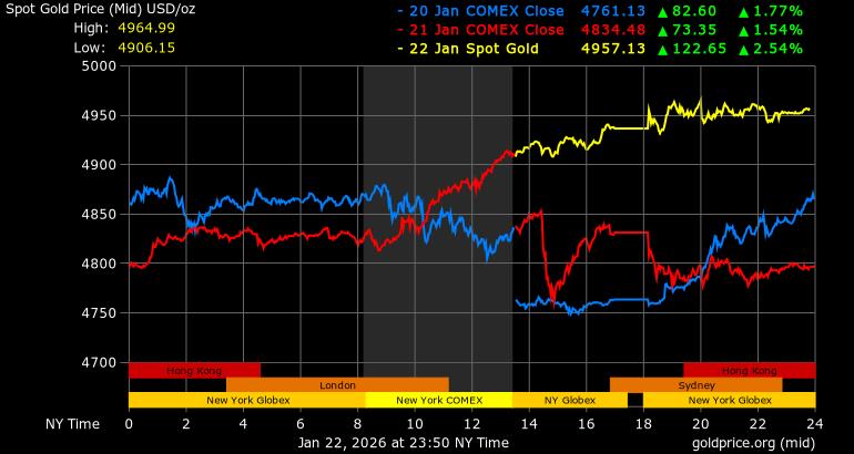 黃金瘋狂飆漲又創高！每盎司逼近「5000美元」專家揭關鍵：仍有續漲空間