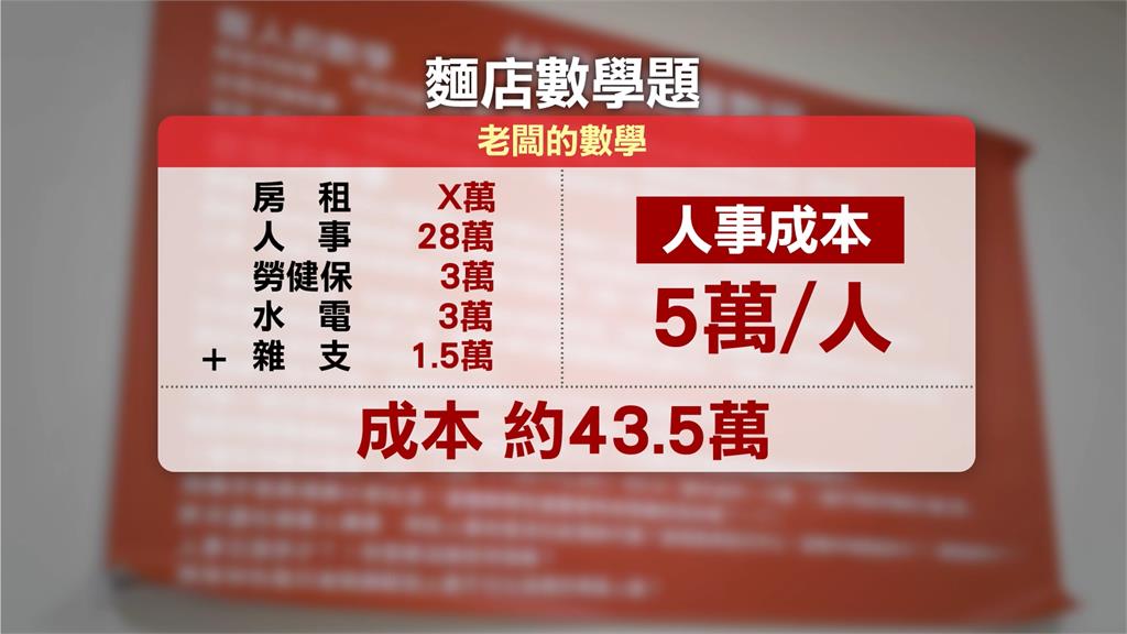 顧客怨太貴! 老闆公開「麵店數學題」喊:22年只漲2次