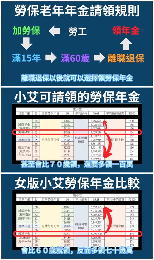 「OO歲」開始請領勞保年金？「這年紀退休」最高可多領100萬！