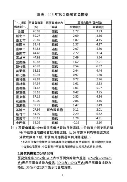 快新聞／受房價上漲影響　Q2房貸負擔率季增1.72%