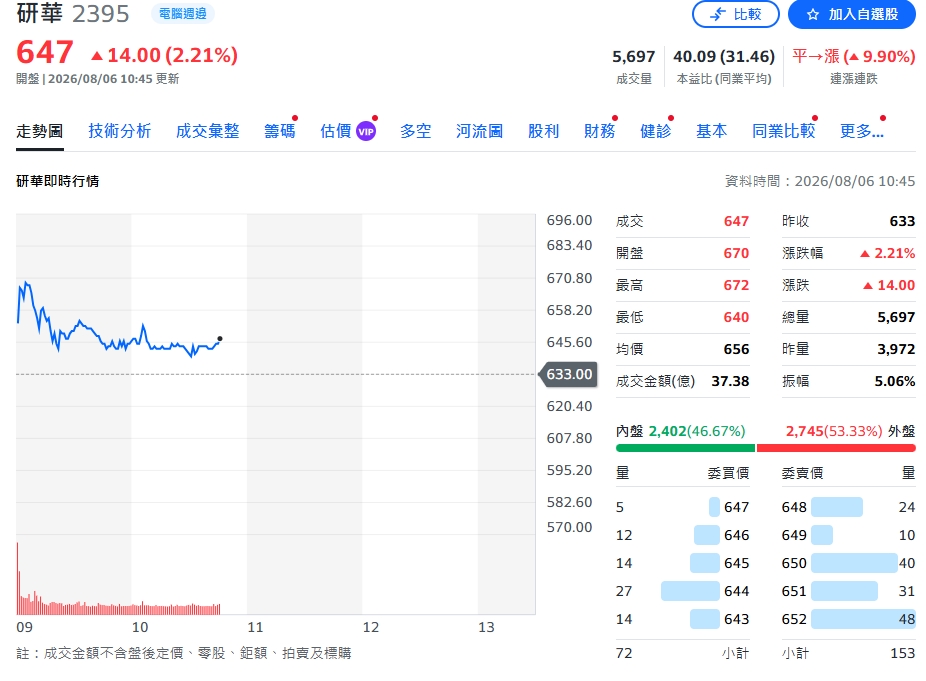 研華法說報喜　Q2獲利創高、AI營運動能一路旺到Q3