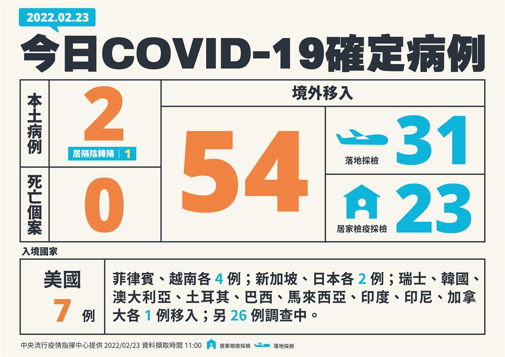 快新聞/今增2例本土「都在新北」 54例境外移入