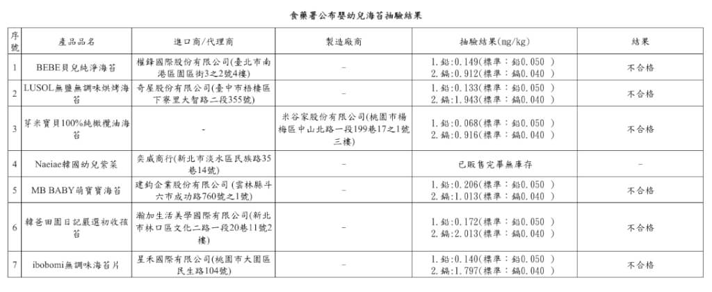 快新聞／嚇！市售嬰幼兒海苔竟「重金屬超標50倍」　食藥署令下架回收2.5餘萬件