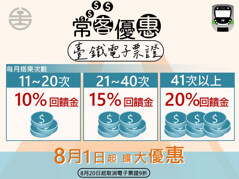 快新聞／最低56折！台鐵電子票券9折8/19終止　改推常客回饋及電子定期票