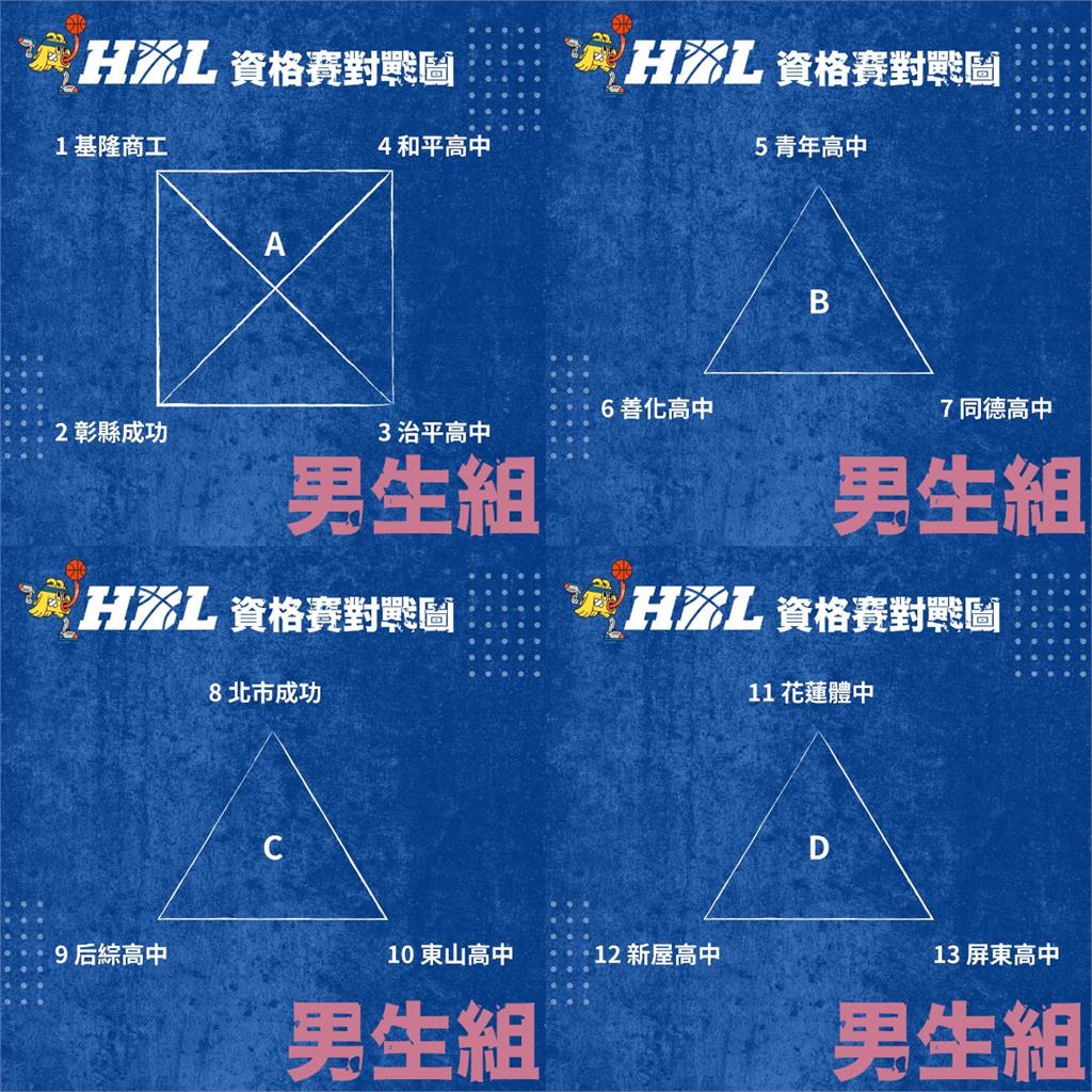 HBL／113學年度高中籃球甲級男生組籤表出爐　資格賽20日健行、中原登場