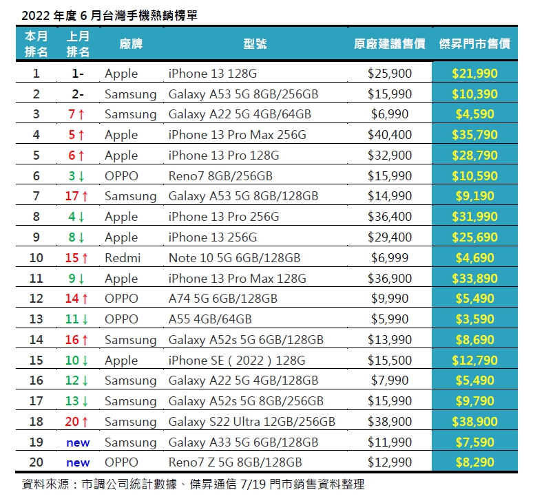 6月手機銷售Top 20！　這些手機賣超多！