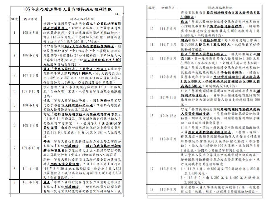 快新聞/藍白通過提高警察退休所得 內政部曝「三大可能衝擊」