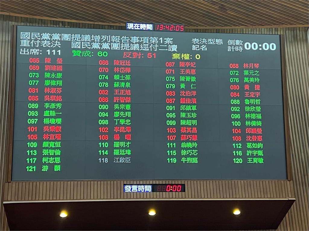 快新聞/藍白又聯手讓罷免門檻提高逕付二讀! 吳思瑤:記住這些全民公敵
