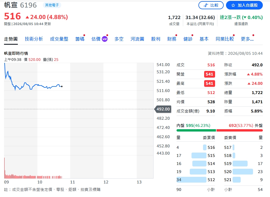 半導體擴廠列車開動！帆宣手握千億訂單　AI封裝商機助攻獲利大增