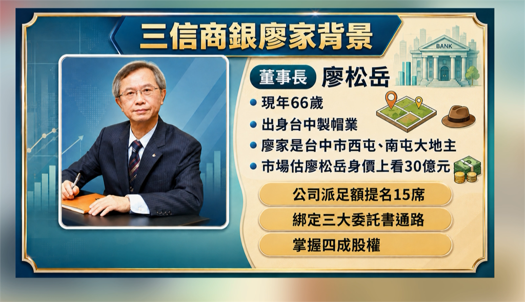 百年三信商銀爆改選內戰! 蕭家結盟板信、寶佳 逼宮公司派