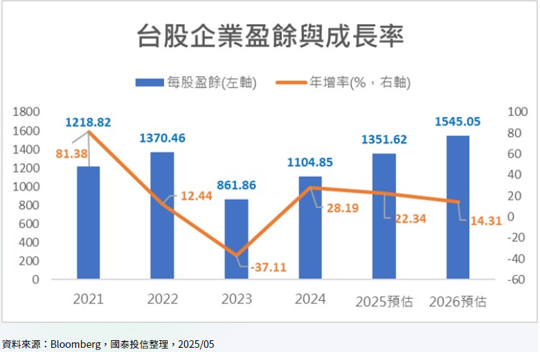 經濟前景仍佳 台股長期投資價值浮現