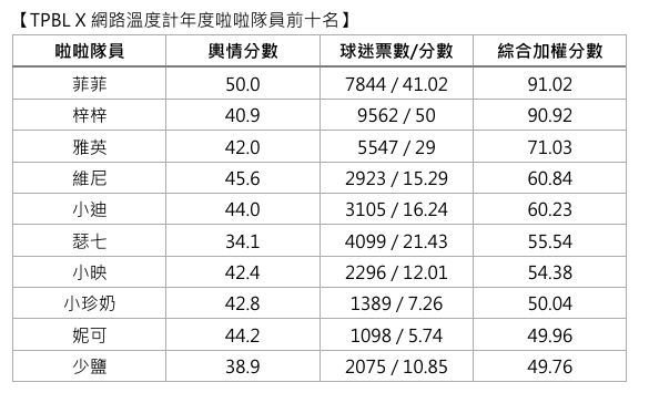TPBL/險勝梓梓0.1分!「台版新有菜」菲菲奪年度啦啦隊員 應援苦練上層超敬業