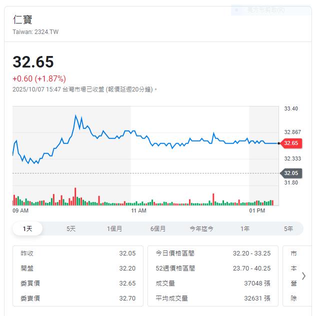上週外資在集中市場買超596億元    買超緯創4.68萬張最多賣超仁寶最多