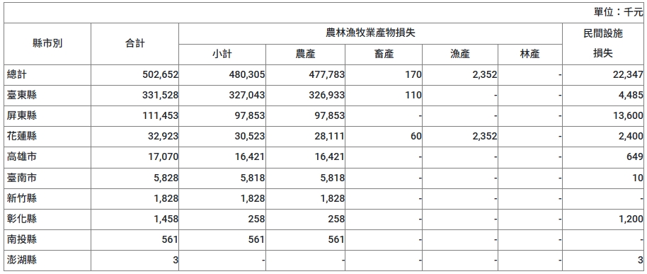 快新聞／海葵颱風最新農損統計　「這縣市」受災最嚴重