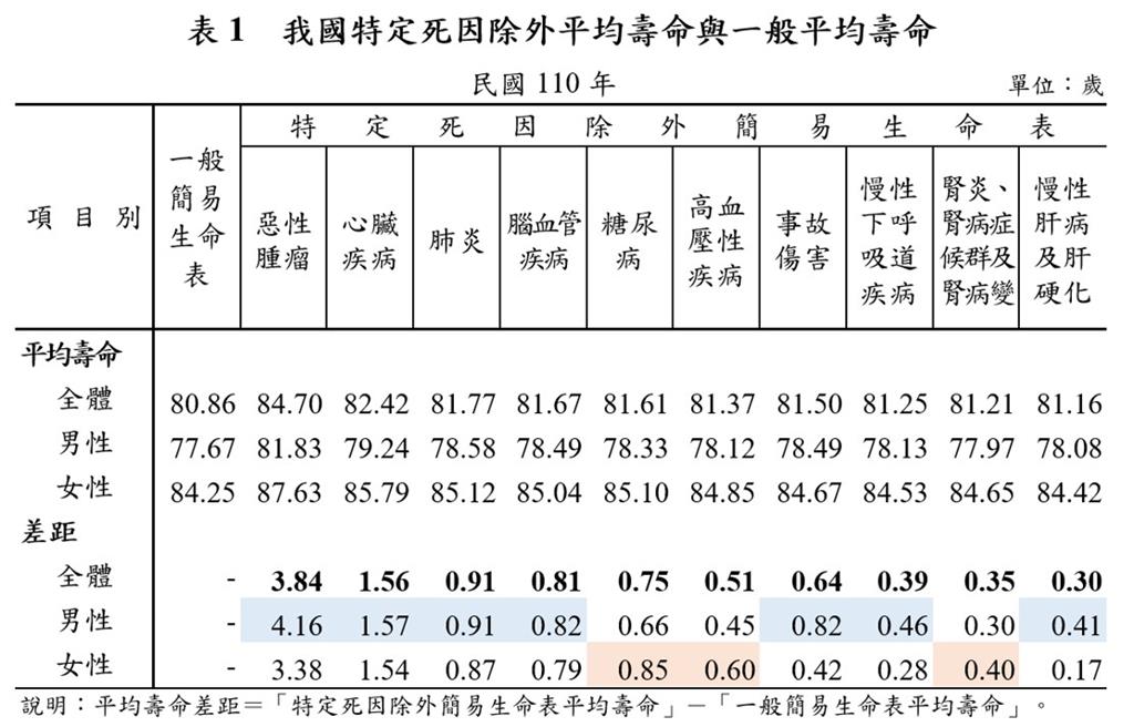 10大死因之首就是「它」！害台灣人平均壽命減少3.84歲