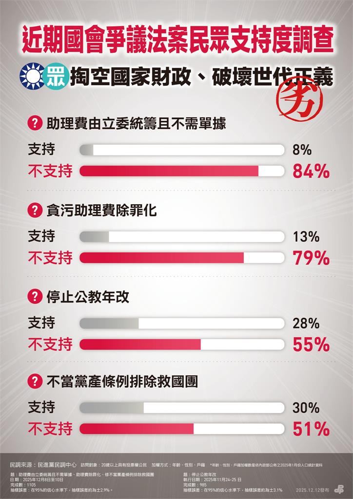 快新聞/藍白慘遭打臉!最新民調曝光 8項爭議法案「主流民意全反對」