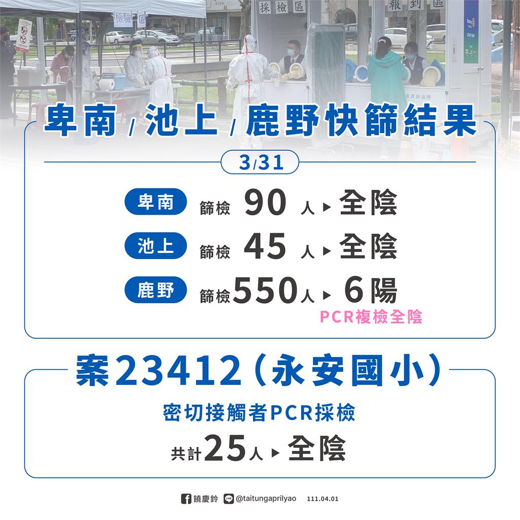 快新聞／台東迎「嘉玲」　鹿野6人快篩陽性、PCR陰性