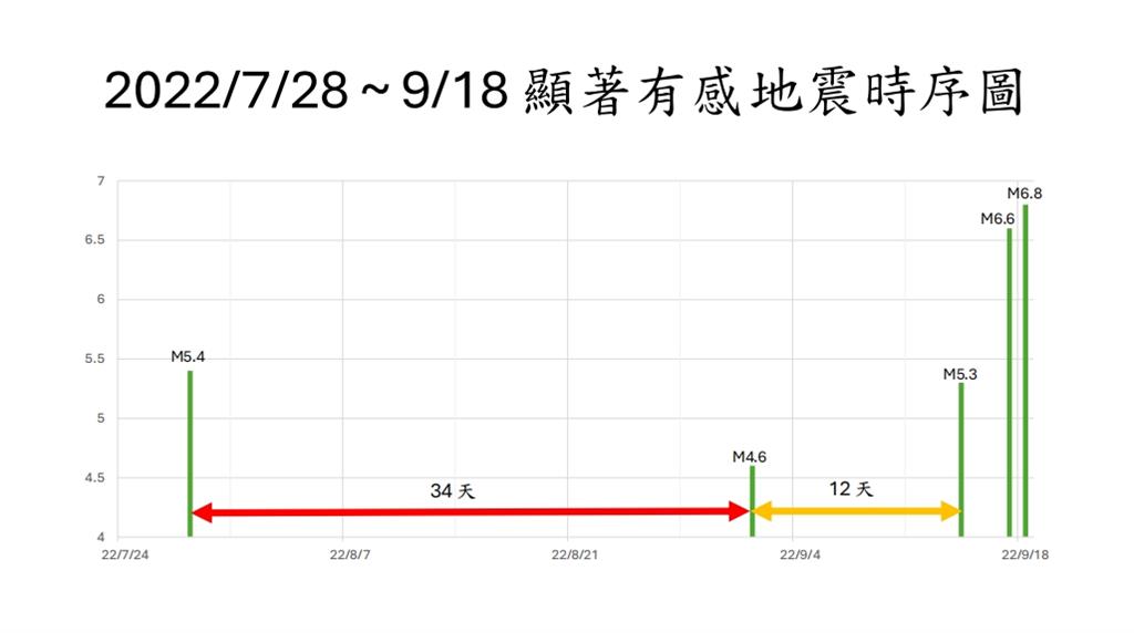 台灣連31天「無顯著地震」太反常！郭鎧紋示警「這時間後」：恐有規模6以上強震