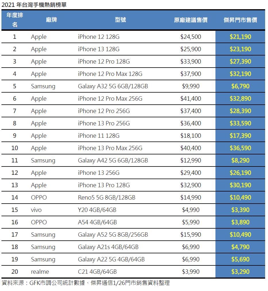 台灣2021年「最熱銷手機」出爐　前10名「iPhone佔9席」！