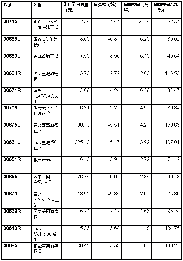 國際市場動盪　槓反型ETF人氣上升