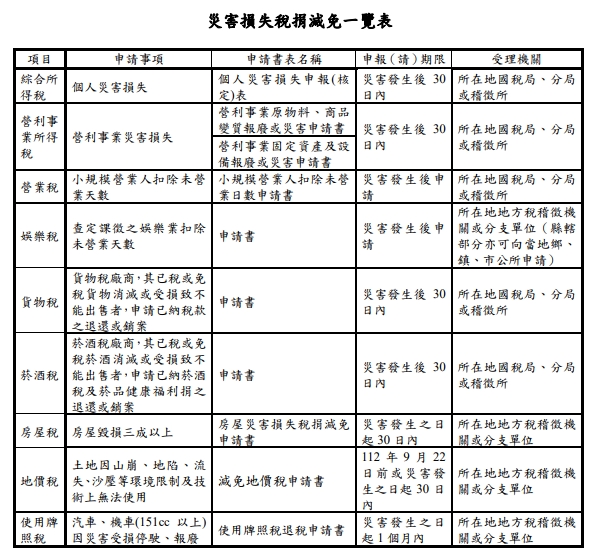 快新聞/中南部災損嚴重 財政部:主動協助減免稅金