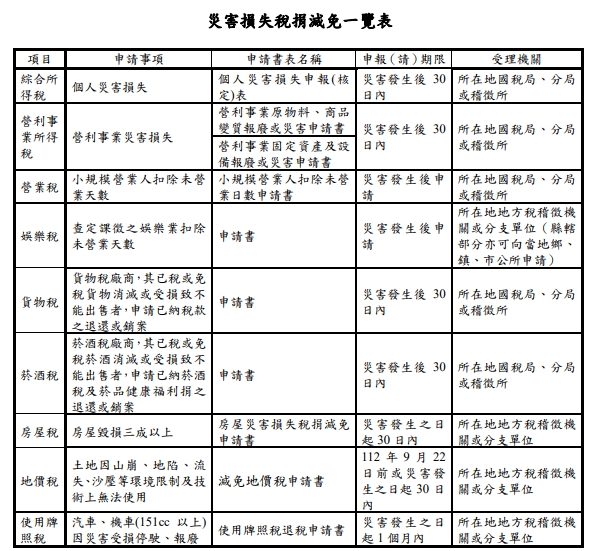 快新聞／中南部災損嚴重　財政部：主動協助減免稅金