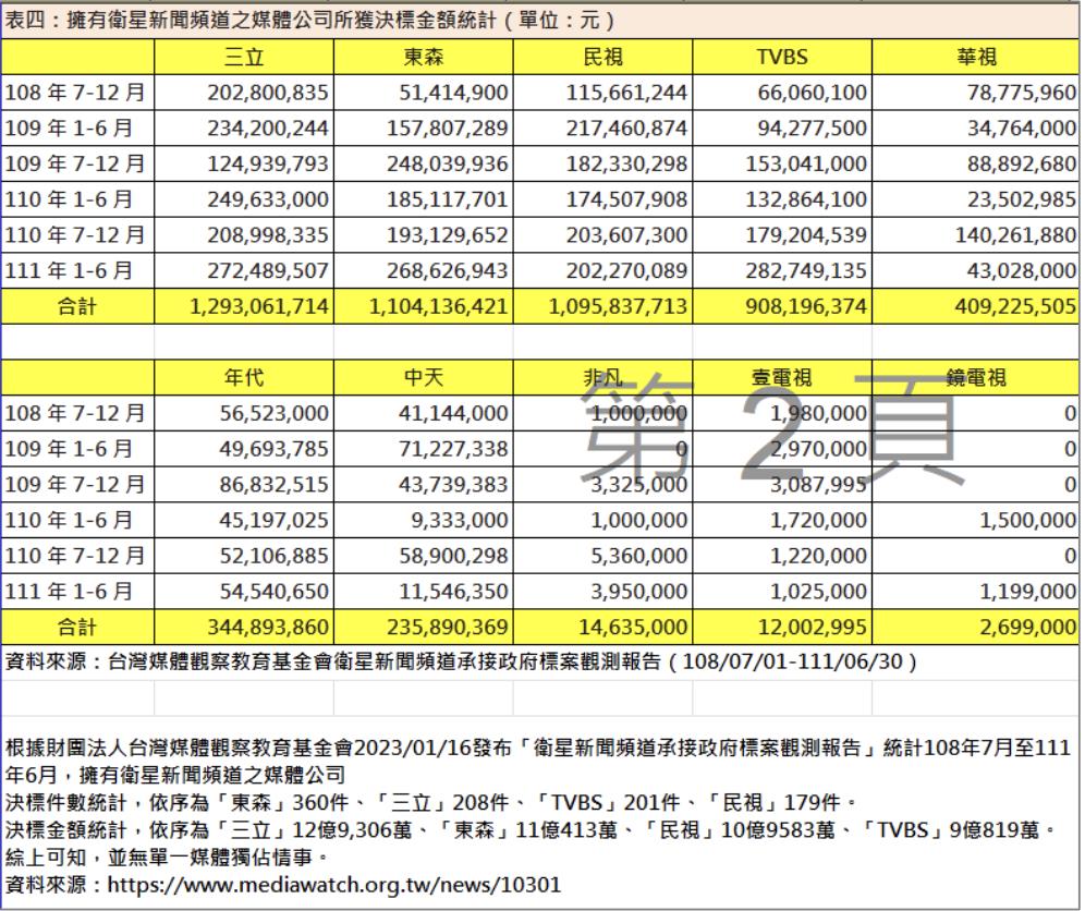 國民黨誣指「九年百億國家養」 民視聲明:絕無任何不法情事