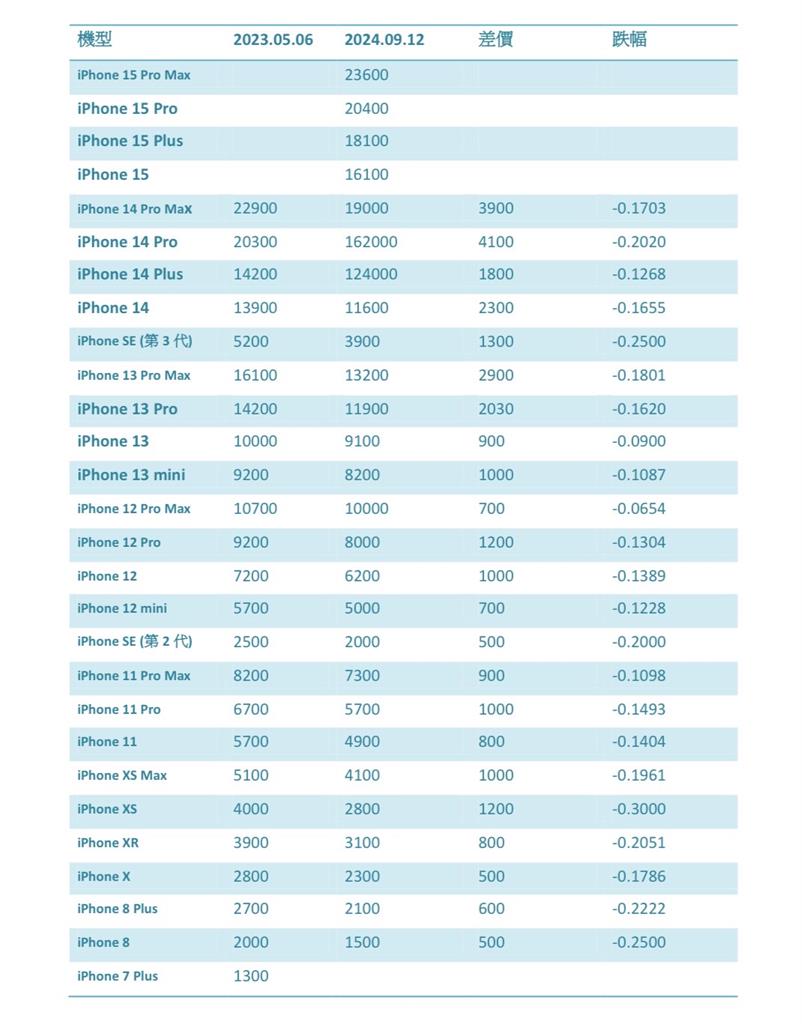 你的iPhone還值多少？　「27款iPhone」舊換新價格 這款跌最多