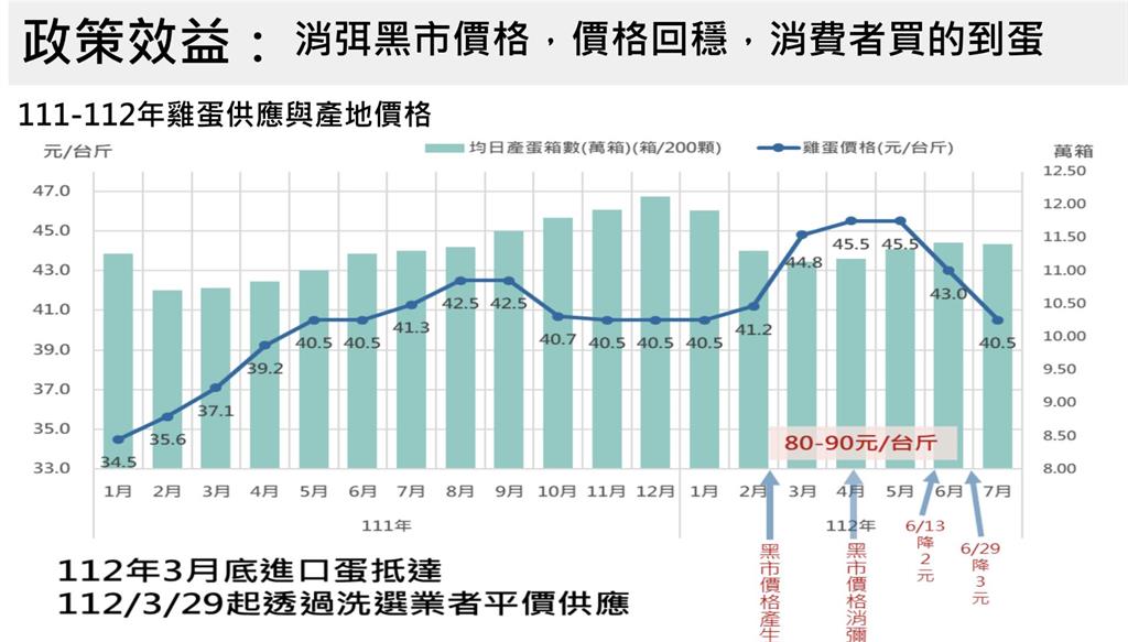 快新聞／為消除「雞蛋黑市」價格　農業部：進口蛋整體效益達60億台幣