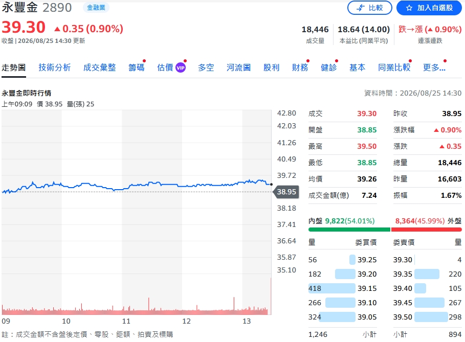 永豐金獲利開掛！前7月289億　年增89%提前破去年全年